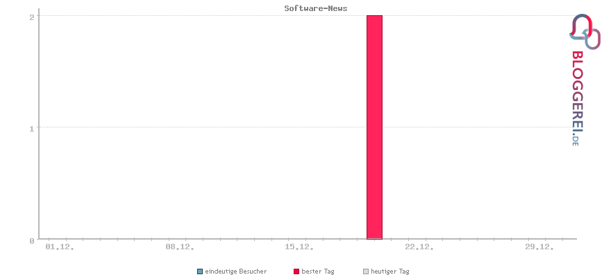 Besucherstatistiken von Software-News