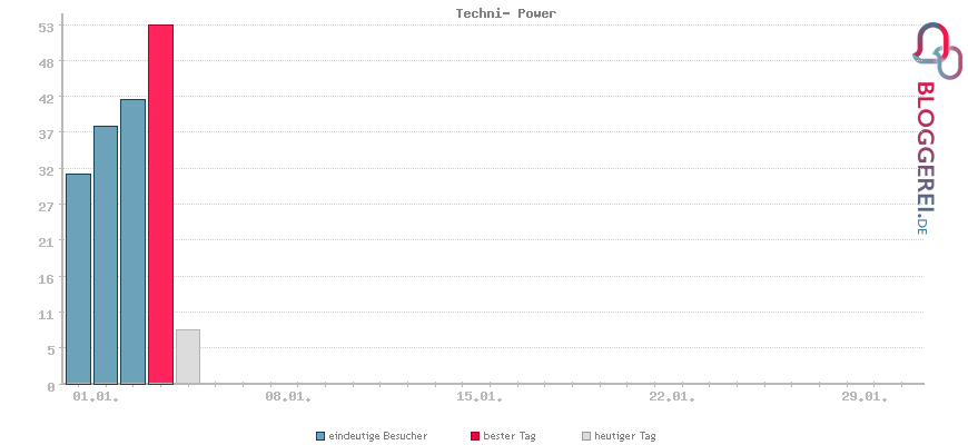 Besucherstatistiken von Techni- Power