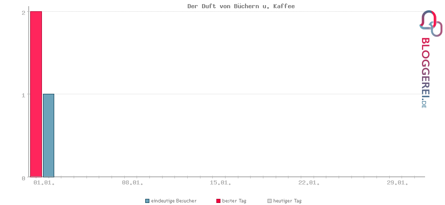 Besucherstatistiken von Der Duft von Büchern u. Kaffee