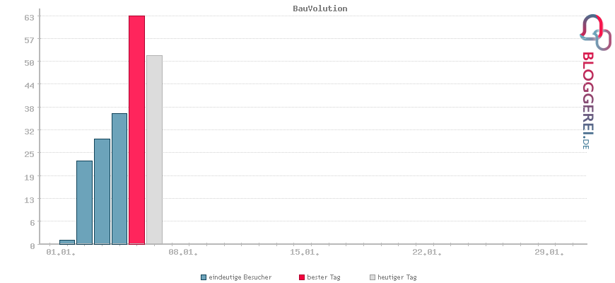 Besucherstatistiken von BauVolution