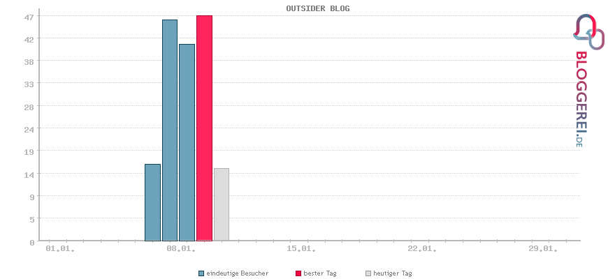 Besucherstatistiken von OUTSIDER BLOG