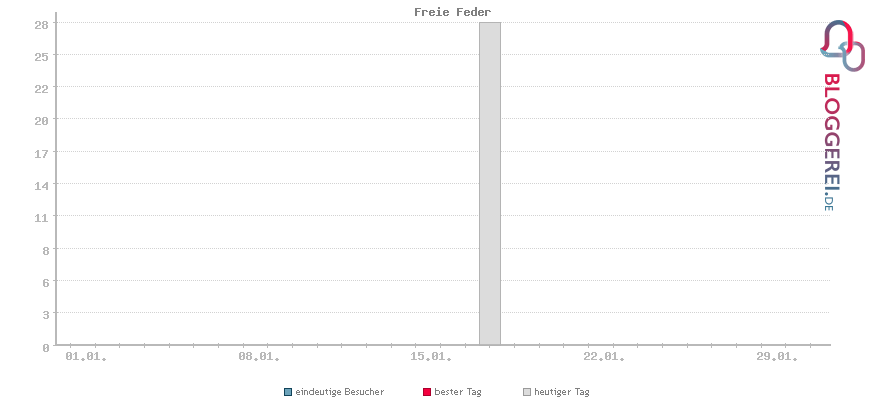 Besucherstatistiken von Freie Feder