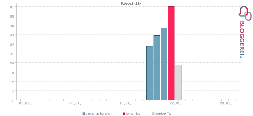 Besucherstatistiken von Wieselfilm