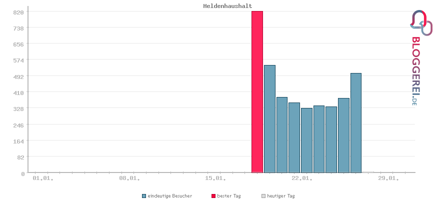 Besucherstatistiken von Heldenhaushalt