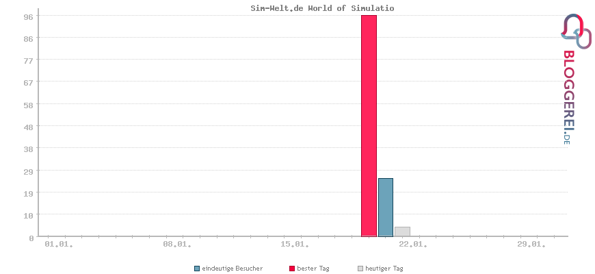 Besucherstatistiken von Sim-Welt.de World of Simulatio