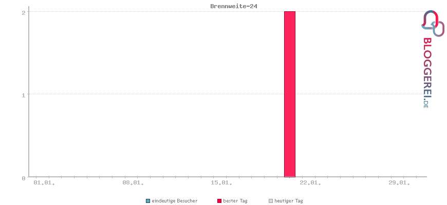 Besucherstatistiken von Brennweite-24