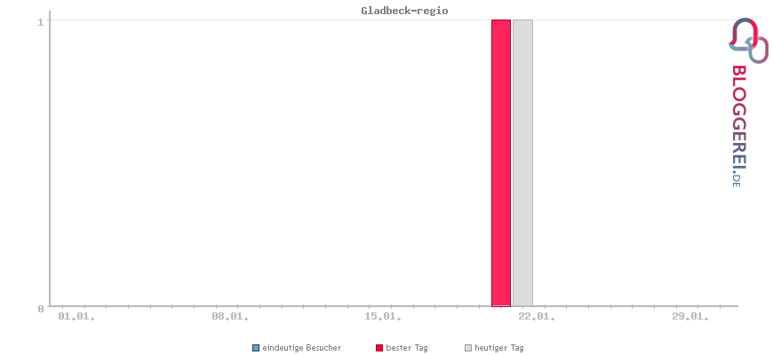 Besucherstatistiken von Gladbeck-regio