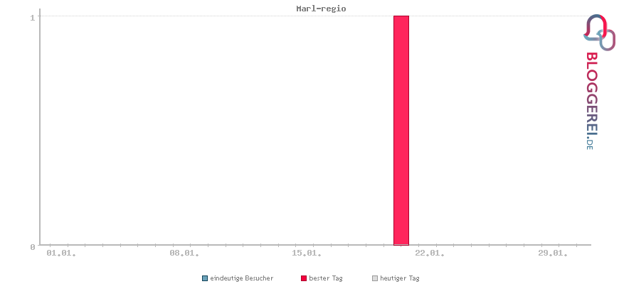 Besucherstatistiken von Marl-regio