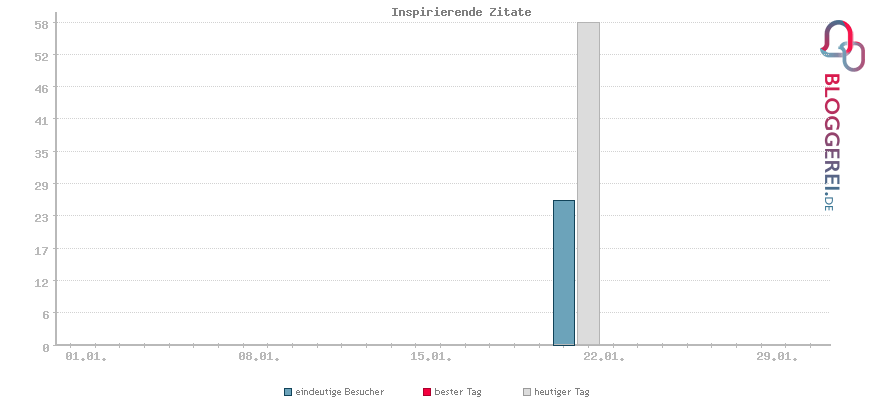 Besucherstatistiken von Inspirierende Zitate